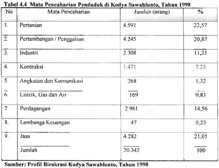 Tabel 4.4 Mata Pencaharian Penduduk di Kodya Sawahlunto, Tahun 1998 1 
