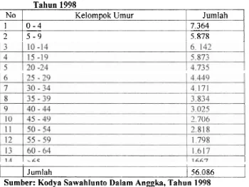 Tabel 4.5 Komposisi Penduduk Berdasarkan Umur di Kodya Sawahlunto 