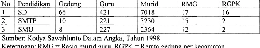 Tabel 4.7. Sarana dan Prasarana Pendidikan di Kodya Sawahlunto, Tahun 1998 