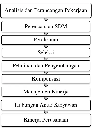Gambar 2.1. Praktik MSDM Strategis 