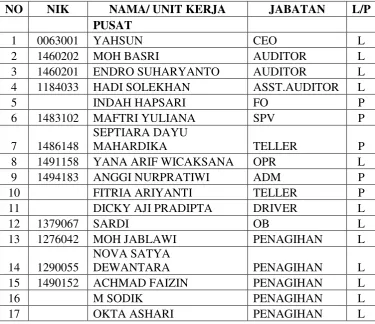 Tabel 3.1. Daftar Karyawan BMT Taruna Sejahtera 