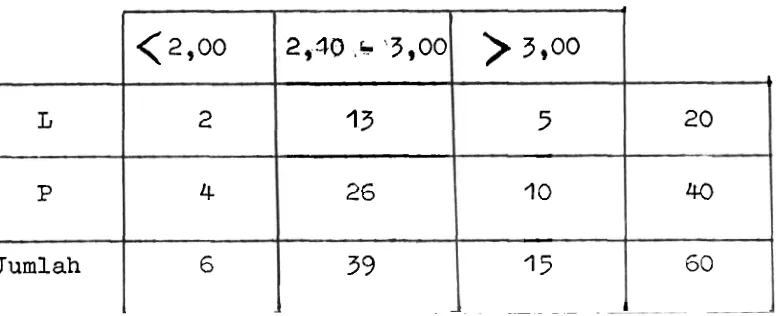 Tabel 6 Jumlah dan Penyebaran Sanpel Berdasarkan 