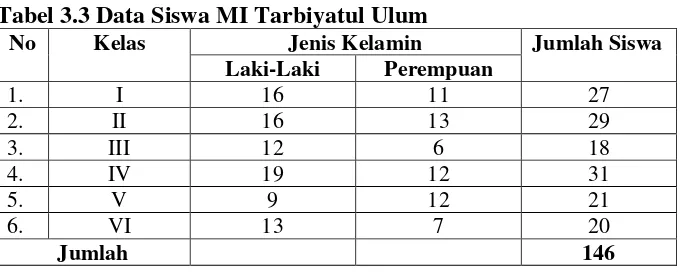 Tabel 3.4 Data siswa kelas IV di MI Tarbiyatul Ulum 