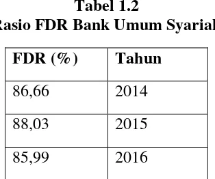 Tabel 1.2 Rasio FDR Bank Umum Syariah 