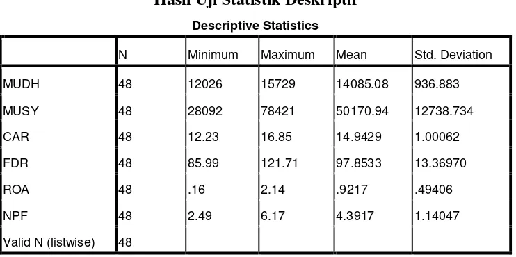 Tabel 4.1 Hasil Uji Statistik Deskriptif 