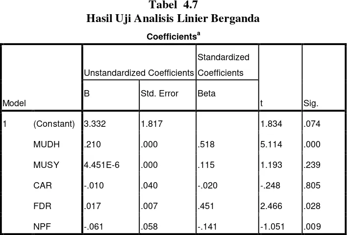 Tabel  4.7 Hasil Uji Analisis Linier Berganda 