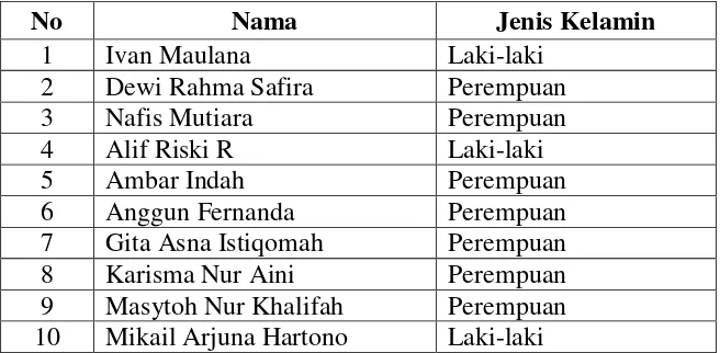 Tabel 1.1 Daftar siswa kelas V MI Ma’arif Watuagung 
