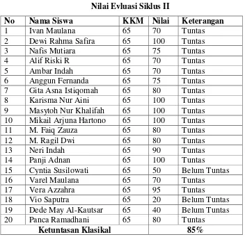 Tabel 4.3 Nilai Evluasi Siklus II 