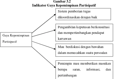 Indikator Gaya Kepemimpinan PartisipatifGambar 3.2  