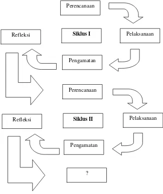 Gambar Bagan Rancangan PTK  Sumber: Arikunto, dkk (2014: 16) 