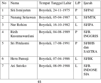 Tabel 3.1 Data Guru MTs Muhammadiyah 05 Kemusu 
