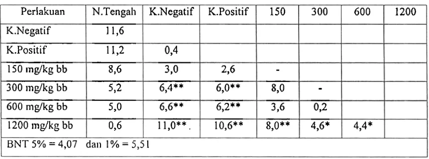 Tabel 3: Hasil uji BNT jumlali korpus luteum mencit setelall dicekok dengan daun tapak dara 