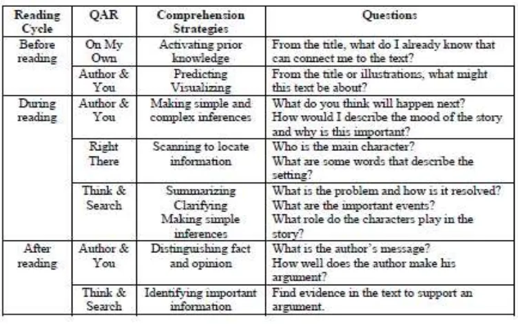 Table 2.1 QAR Framework to Frame Question-Asking during Reading 