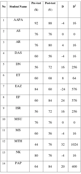 Table 4.3 The Result of Pre-test and Post-test of Cycle 1