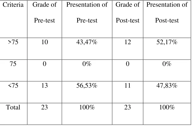 Table 4.4 Count of passing Grade of the Pre-test and Post-test in the cycle 1 