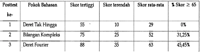 TABEL 2. HASIL POSTTES PADA SIKLUS I 