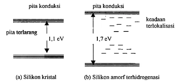 Gambar 2.2. Struktur silikon amorf (a-Si) 