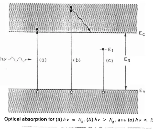 Gambar 2.5. Proses absorpsi optik pada a-Si 