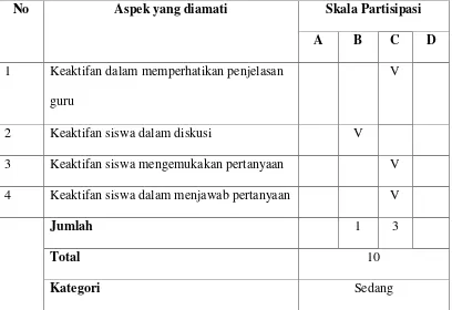 Tabel 4.6 Hasil Observasi SiswaSiklus II 