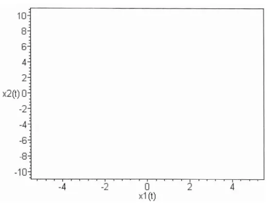 Gambar 4. Potretfase sistem linier dengan nilai eigen 0. 