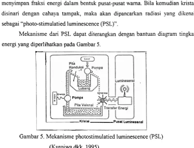 Gambar 5. Mekanisme photostimulatied luminescence (PSL) 