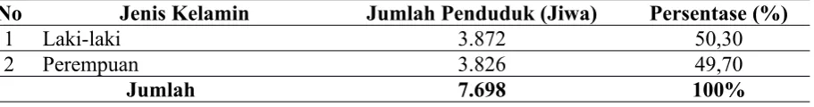 Tabel 1. Data Potensi Desa dan Pemanfaatan Lahan Di Desa Tapos