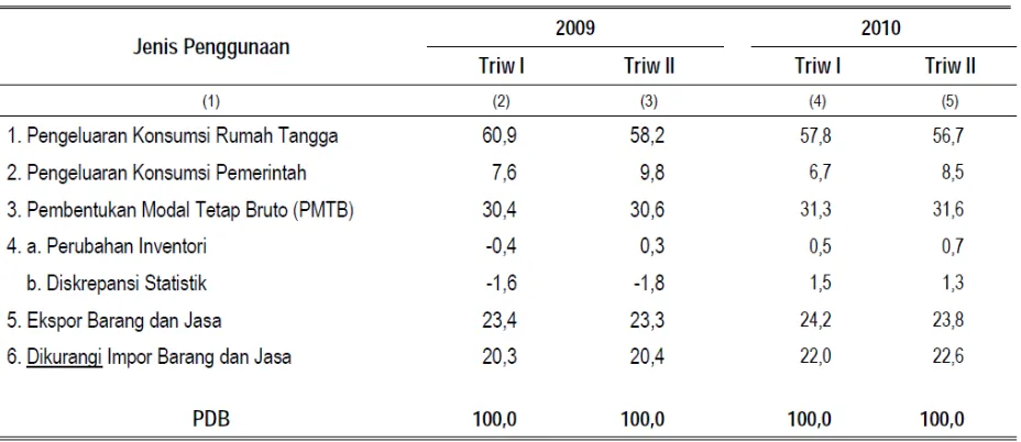 Tabel 1. Struktur PDB Indonesia Menurut Penggunaan Triwulan I dan II pada tahun 2009 dan 2010 