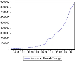 Tabel 2. Persentase Pengeluaran Konsumsi Rumah Tangga 