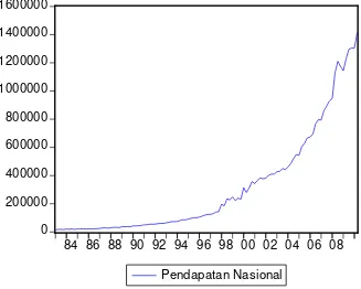 Grafik 2. Persentase Pengeluaran Konsumsi RT terhadap PDB 