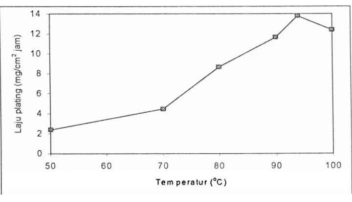 Gambar 4.1. Laju plating nir elektrik nikel sebagai fungsi temperatur lanrtan plating pada permukaan mbstrat 