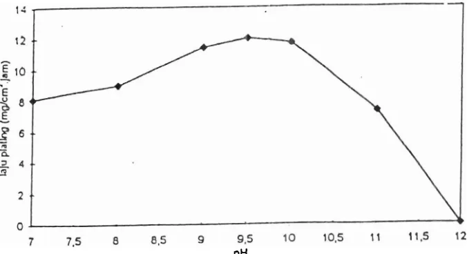 Gambar 4.2 Pengaruh pH larutan terhadap laju plating nir elekbik nikel dalam suasana basa 