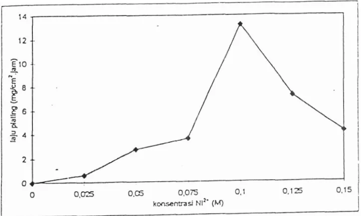Gambar 4.5 Pengaruh konsentrasi ion nikel terhadap laju plating 