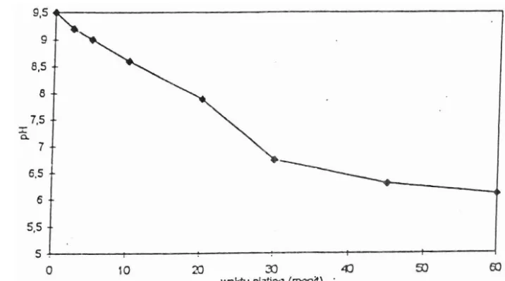 Gambar 4.8 Perubahan pH larutan selamawaktu plating nir elektrik nikel berlangung. 