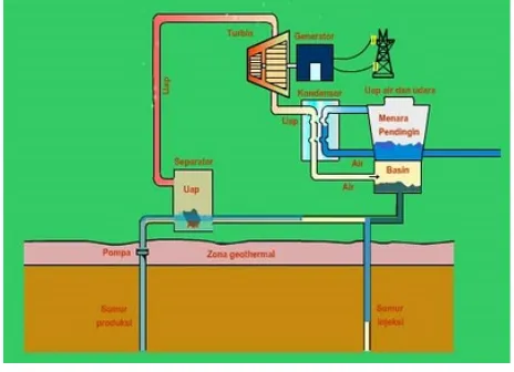 Gambar 8 Diagram prinsip kerja PLTP