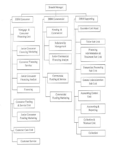 Gambar 4 1 Struktur Organisasi