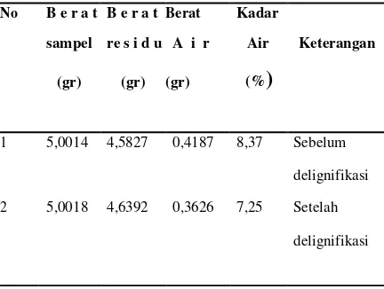 Tabel 1. Penentuan kadar air tepung rumput laut Eucheuma cotonii 