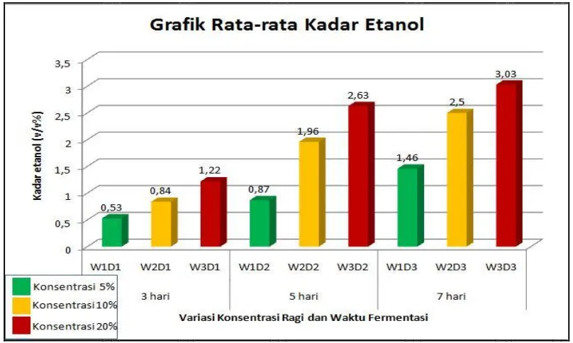 Gambar 1. Grafik Rata-rata Kadar Etanol dari Codium geppiorum dengan Variasi Konsentrasi Ragi dan Waktu Fermentasi 