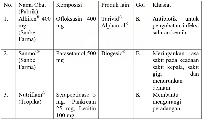Tabel 3.1.1. Spesialite Obat untuk pasien Hj. Ruslinda dari Dr. Idwar Dalil, SpDD 