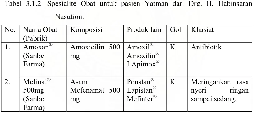 Tabel 3.1.2. Spesialite Obat untuk pasien Yatman dari Drg. H. Habinsaran 