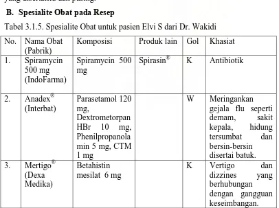 Tabel 3.1.5. Spesialite Obat untuk pasien Elvi S dari Dr. Wakidi 