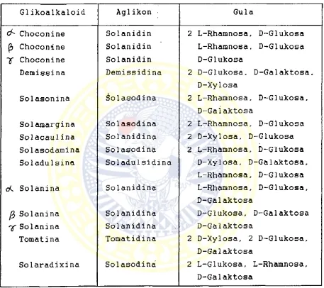 TABEL IGLI KOALKALOI D DARI  SOLANUM SP