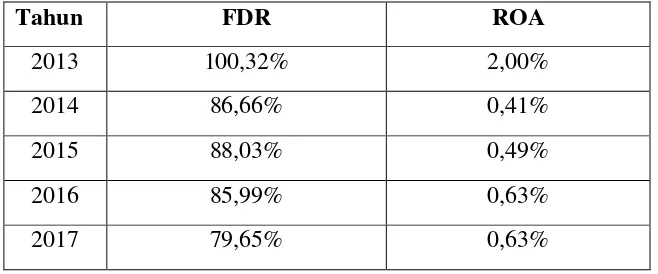 Tabel 1.1 Kondisi Rasio Keuangan FDR dan ROA (BUS) 2013-2017 