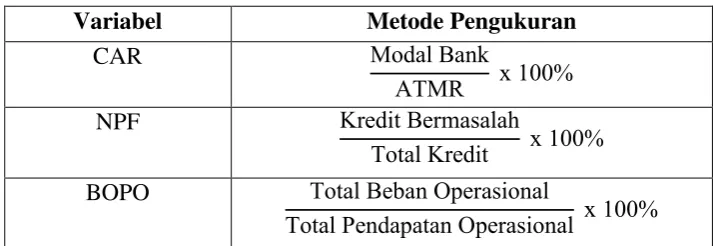 Tabel 3.3 Pengukuran Variabal Independen 