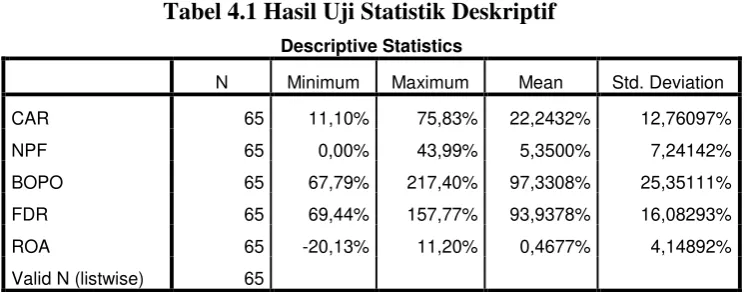 Tabel 4.1 Hasil Uji Statistik Deskriptif 