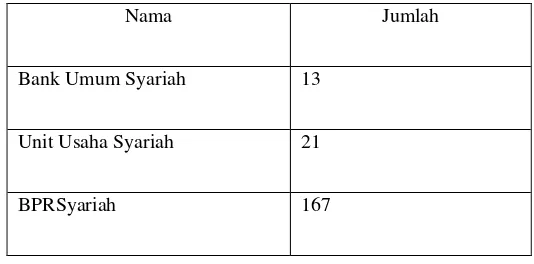 Tabel 1.1  Jumlah Lembaga Keuangan Syariah di Indonesia 
