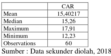 Tabel 4.13 Statistik Deskriptif Variabel CAR 