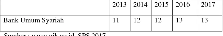 Tabel 1. 1 Perkembangan Perbankan Syariah Tahun 2013-2017 