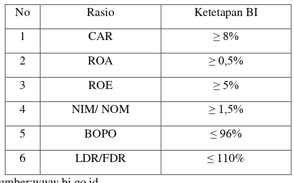 Tabel 1. 3 Standar Rasio Bank Indonesia 