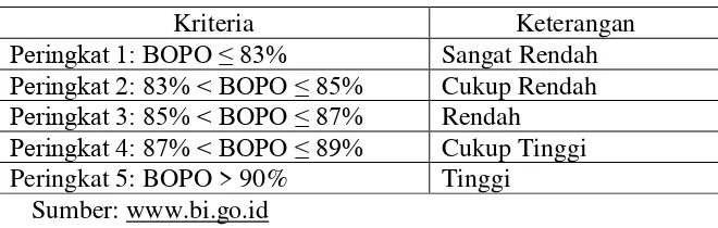 Tabel 2. 4 Kriteria Penilaian BOPO 