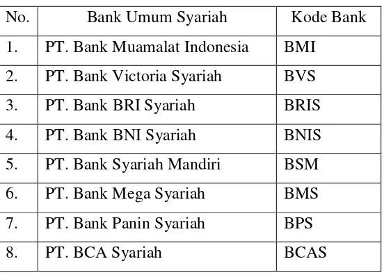 Tabel 3. 2 Daftar Sampel Bank Umum Syariah 